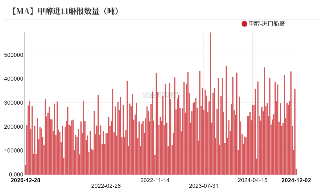 甲醇：港口去库