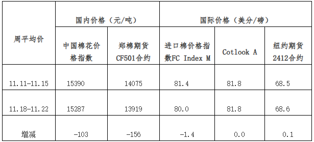 每周快报：加工量持续增加 国内棉价小幅波动