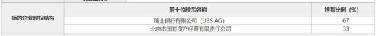 底价超15亿！瑞银证券33%股权被北京国资公司挂牌