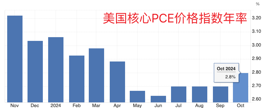 美联储首选通胀指标延续“预期内反弹” 收入走高带来消费季看点