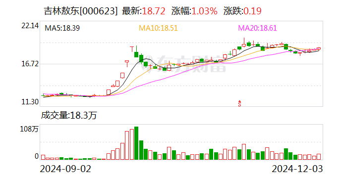 吉林敖东：控股子公司获得苯磺酸氨氯地平片药品注册证书